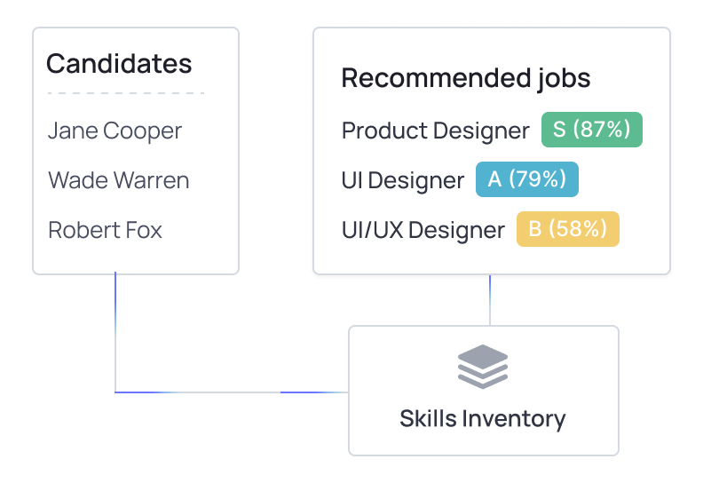 Skills-based candidate screening: A practical workflow