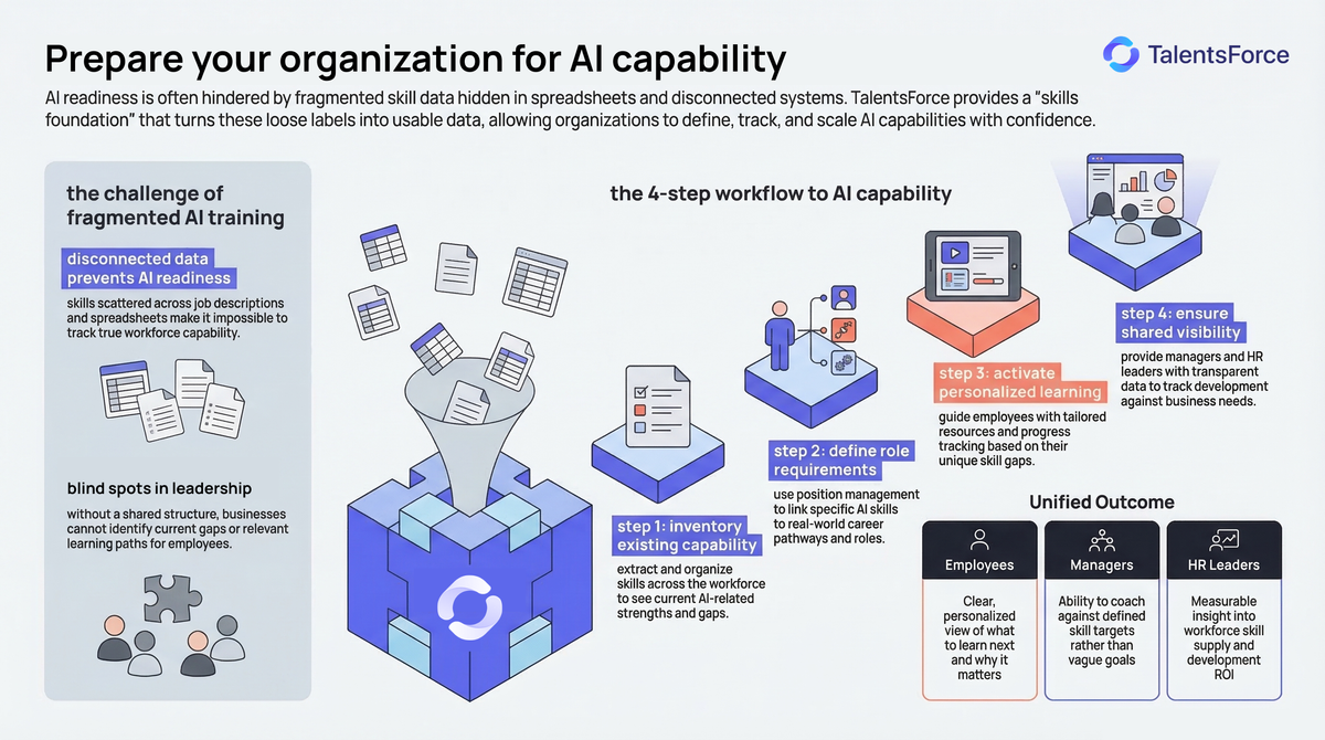 Prepare employees for AI skills through personalized learning and shared progress tracking