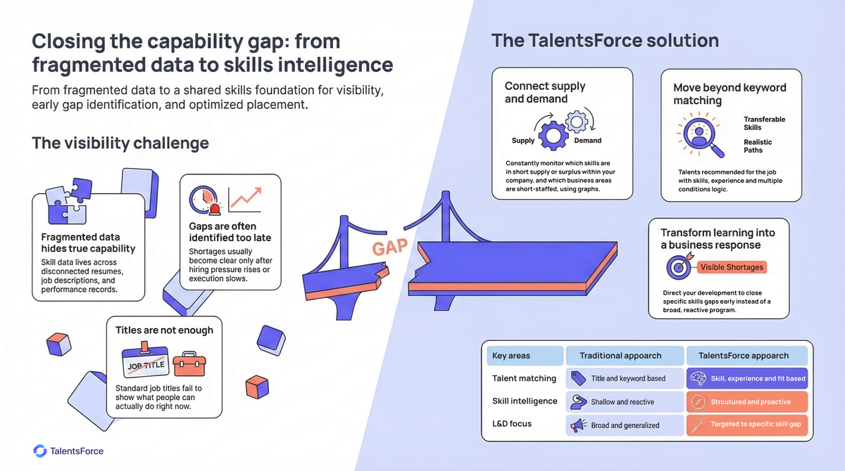 The image depicted the visibility challenge for closing the skills gap and the TalentsForce solutions.