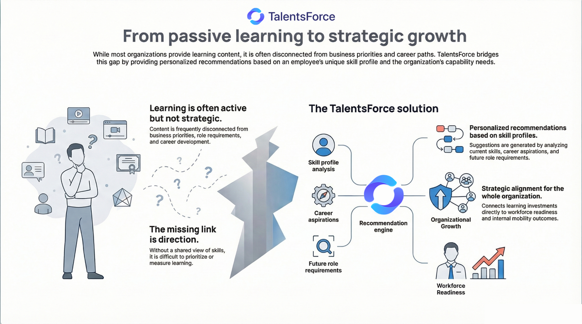 Continuous learning inside the organization with learning recommendations