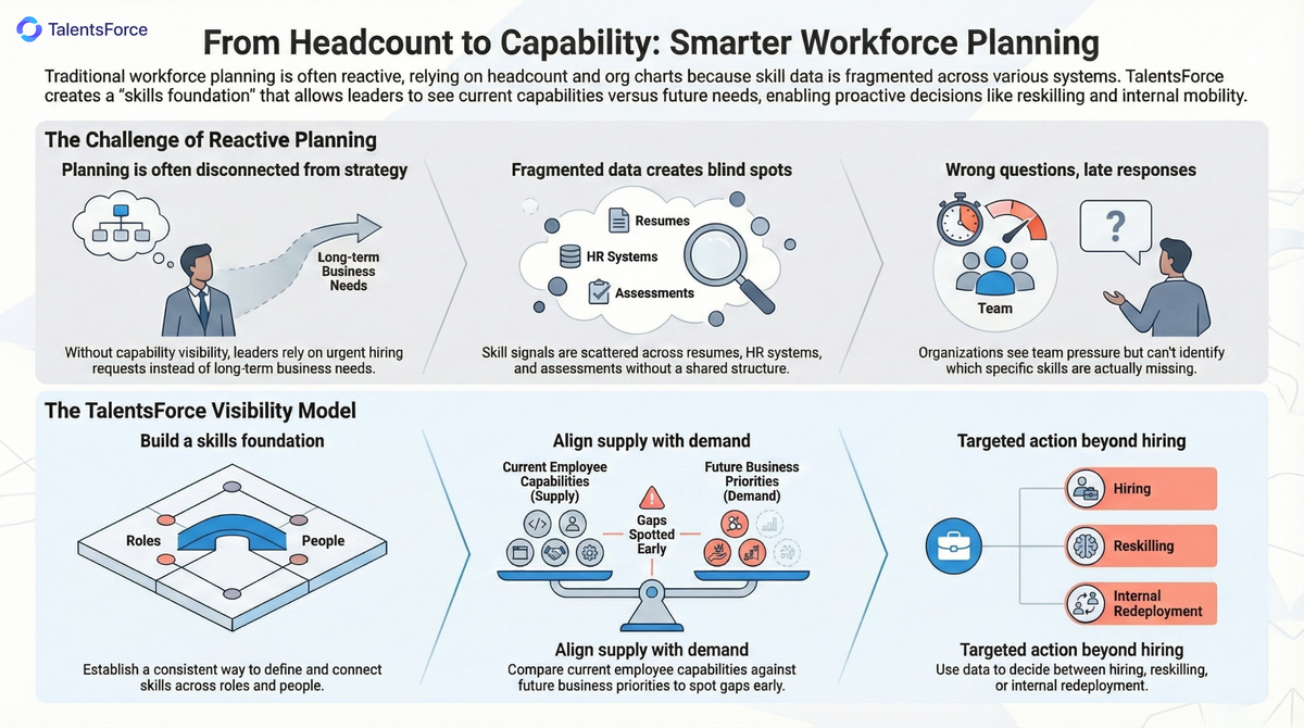 Guide workforce planning through skills supply and demand visibility