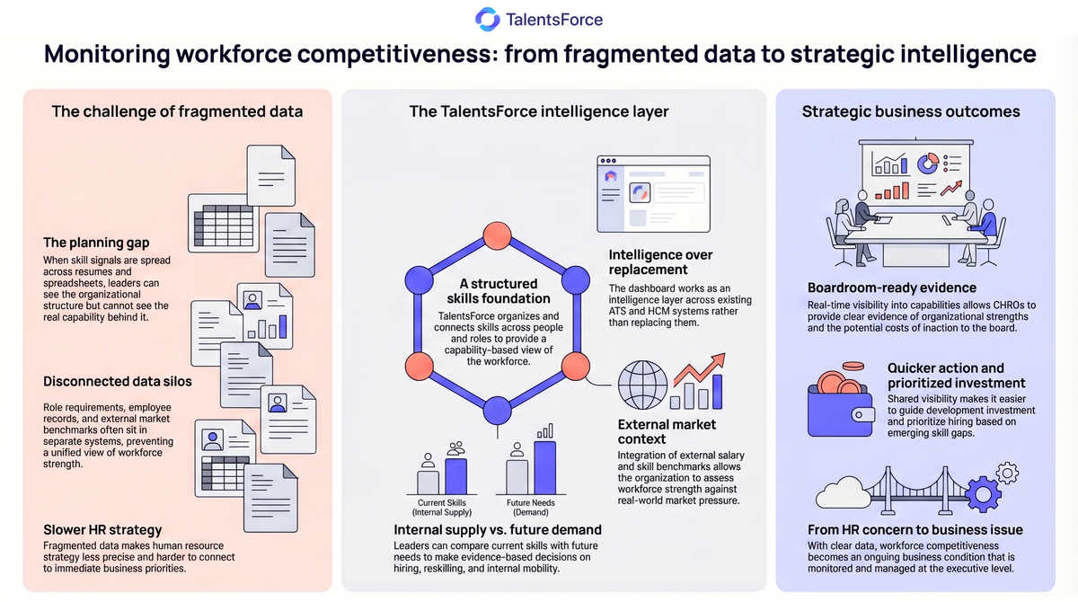 Monitor workforce competitiveness with the TalentsForce intelligence dashboard