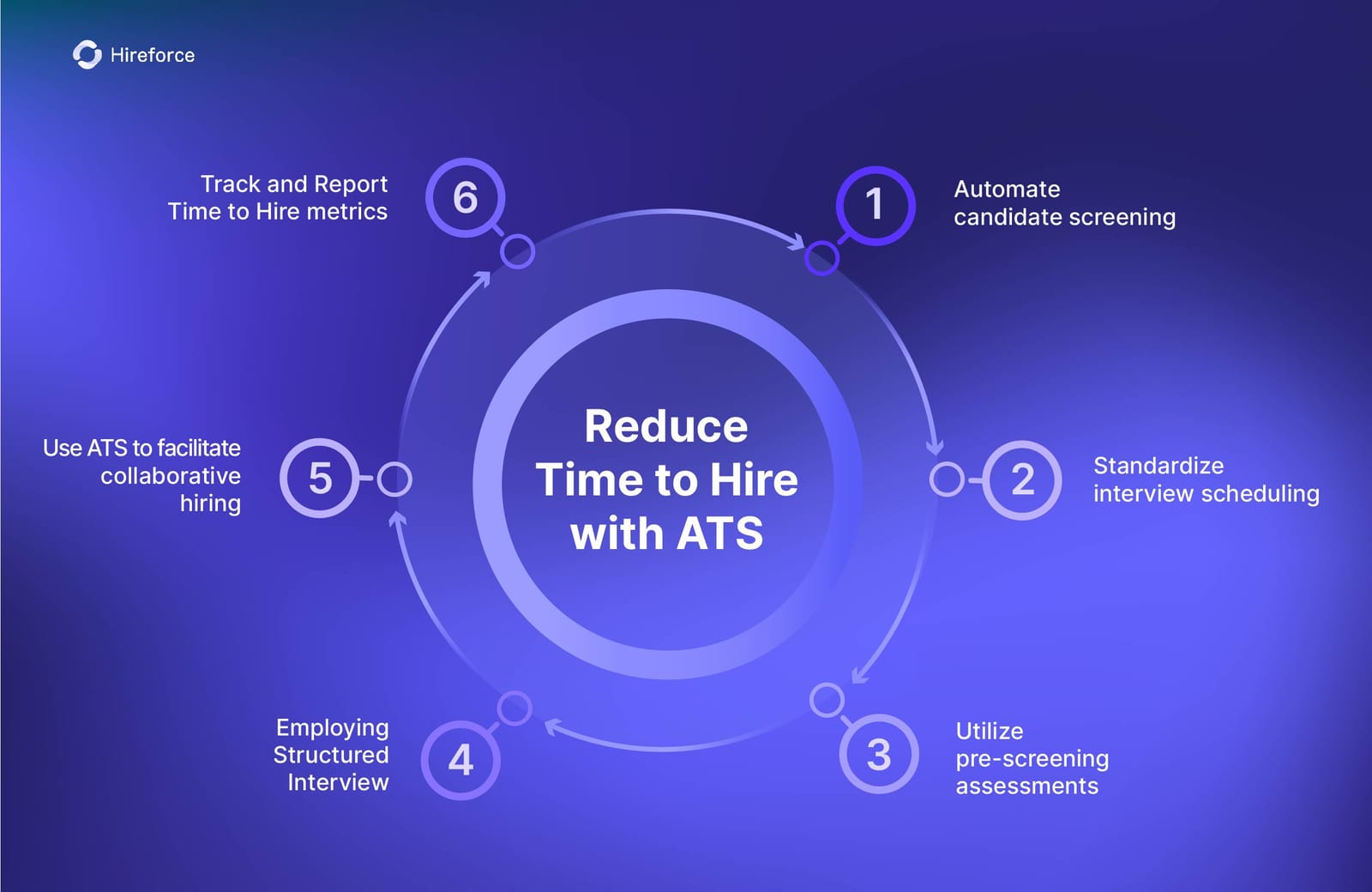 Utilize ATS to decrease the Time to Hire - Hireforce