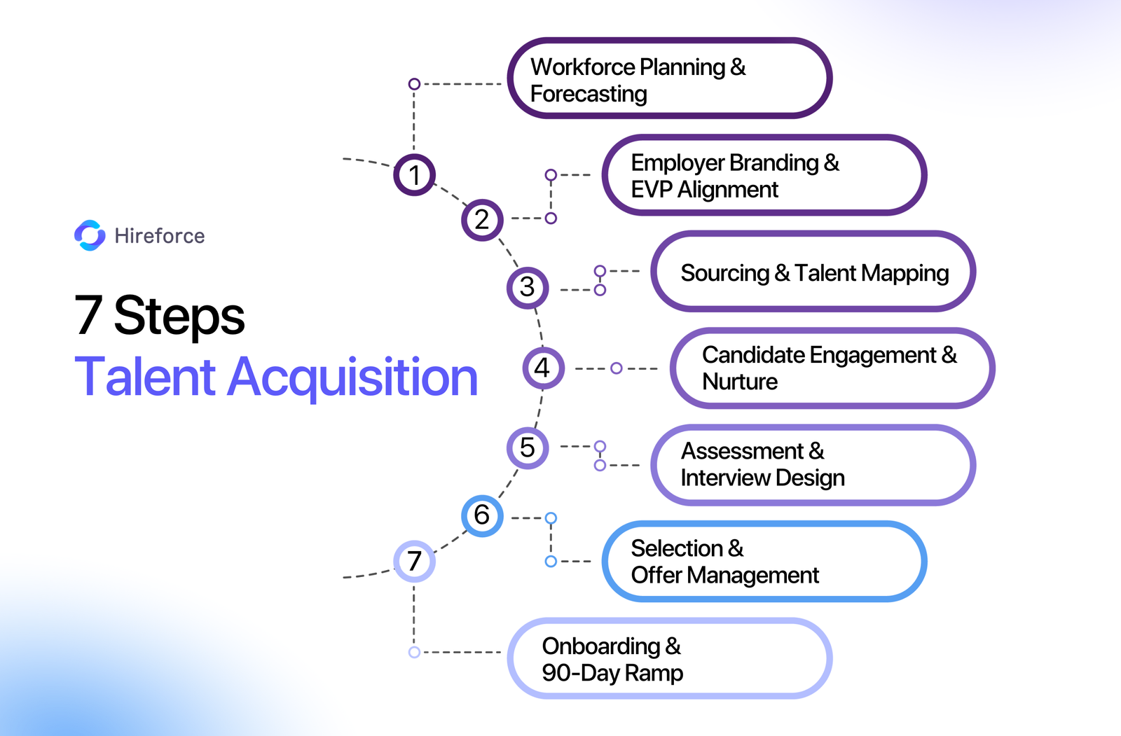 Talent Acquisition Process Steps: 7-Stage Flowchart Guide