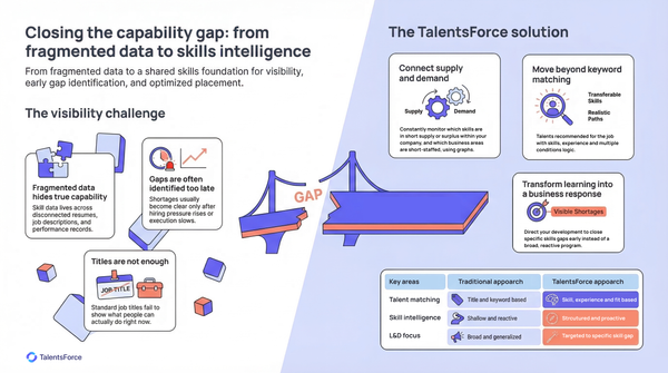 The image depicted the visibility challenge for closing the skills gap and the TalentsForce solutions.