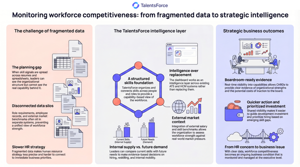 Monitor workforce competitiveness with the TalentsForce intelligence dashboard